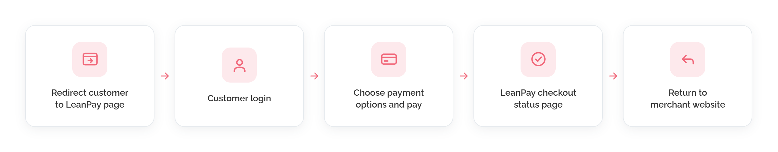 Potek plačila od izbire Leanpay do statusa