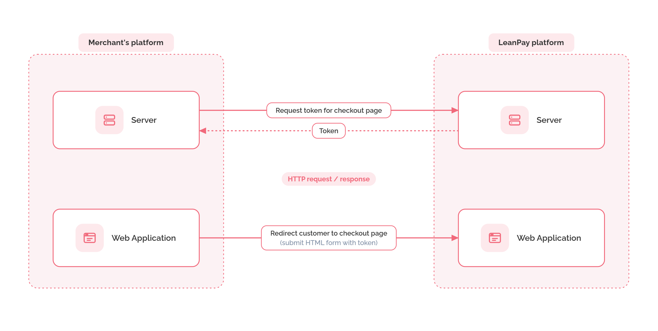 Izmenjava tokena med strežnikom in Leanpayem