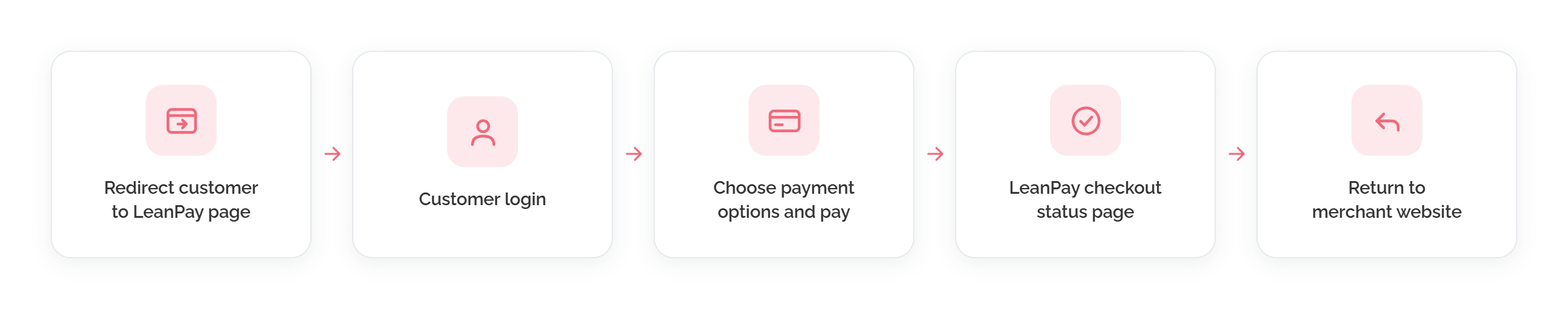 Potek plačila od izbire Leanpay do statusa