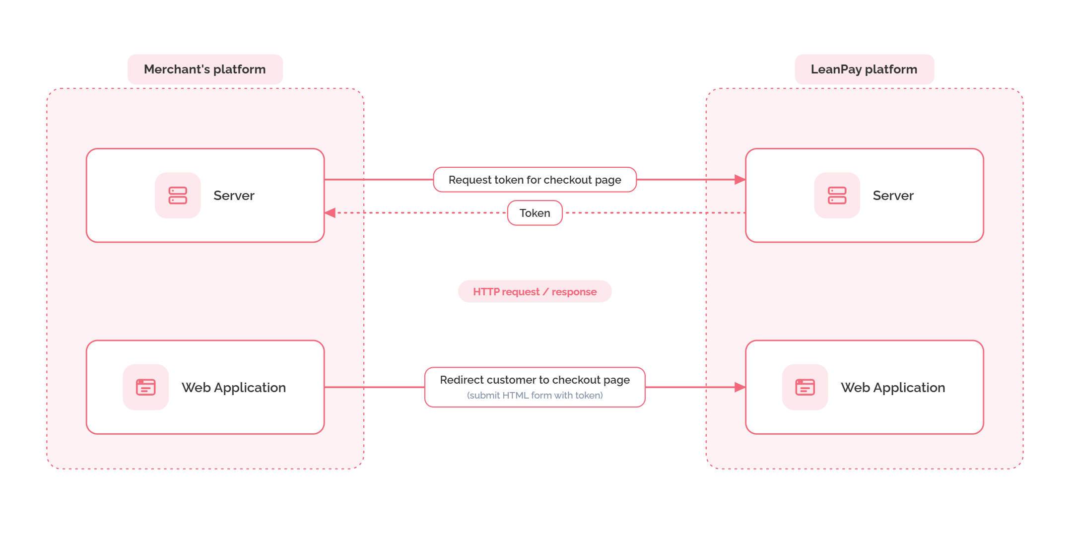 Izmenjava tokena med strežnikom in Leanpayem